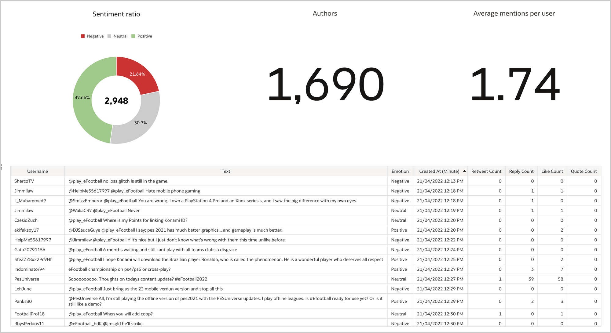 The Tweets canvas displays the content of the gathered tweets and related public metrics.