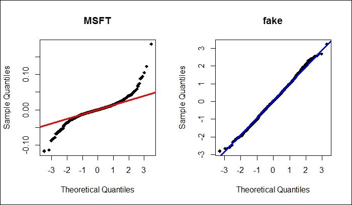 Two Q-Q plots side by side, left plot deviates from the trend line and shows a lack of normality. Right plot adheres to the trend line and shows normality.