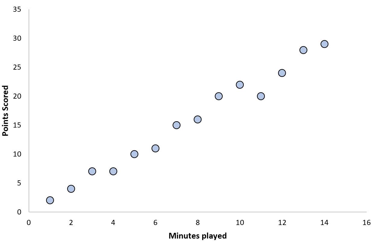 A scatterplot of points scored versus minutes played. The data follow a clear diagonal line with a positive linear relationship between the two variables.