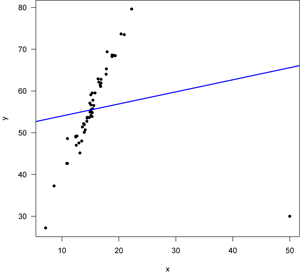 A scatterplot of mock variables 'x' and 'y' showing a clear steep upward trend in all but one of the data points, which is far to the bottom-right. This data point drags down the trend line so that it awkwardly bisects the trend line suggested by most of the data points, rather than matching it.