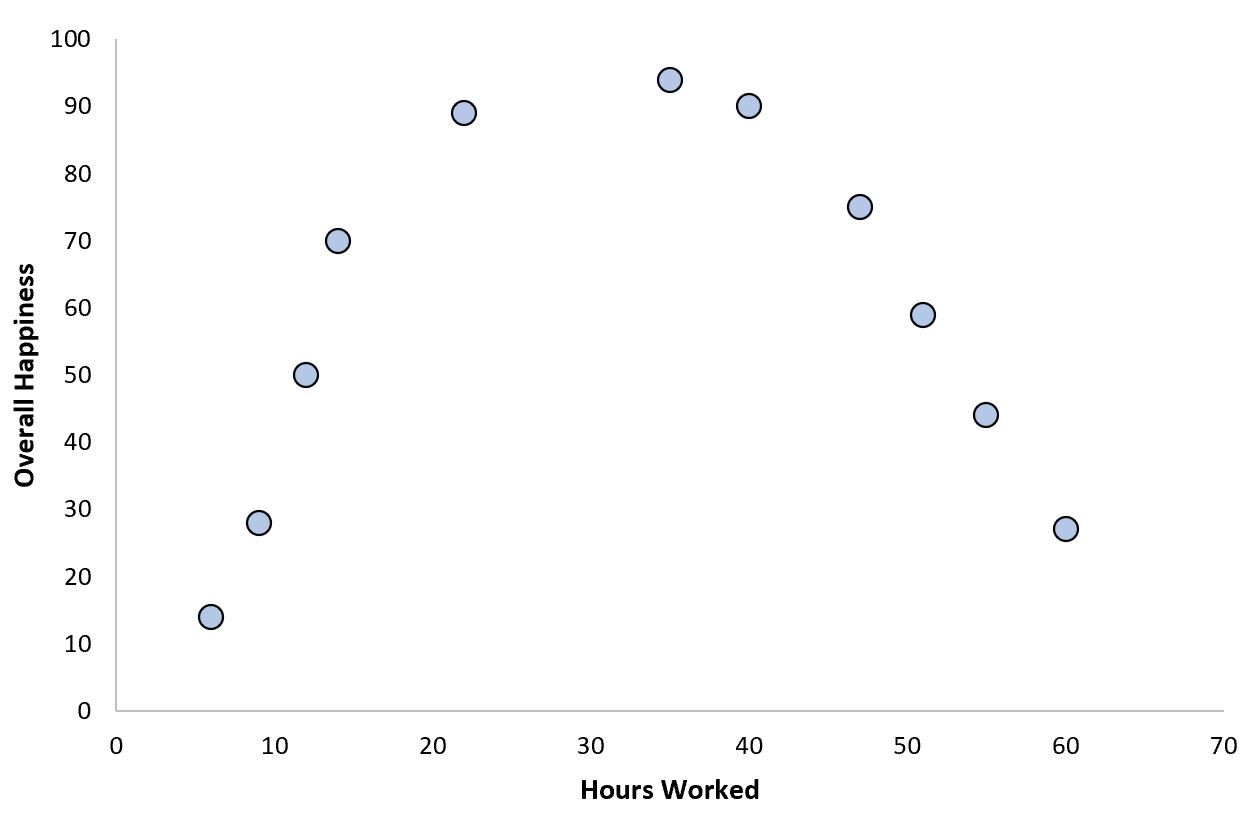 A scatter plot of Overall Happiness versus Hours Worked. The data follow a parabola shape, rising and then falling, rather than resembling a straight line.