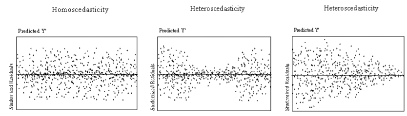 Three scatterplots of errors against the dependent variable. The first plot shows homoscedasticity with the errors showing no correlation. The middle plot shows heteroscedasticity via errors peaking at high and low ranges, and the right plot shows heteroscedasticity with errors peaking at the low and middle range.