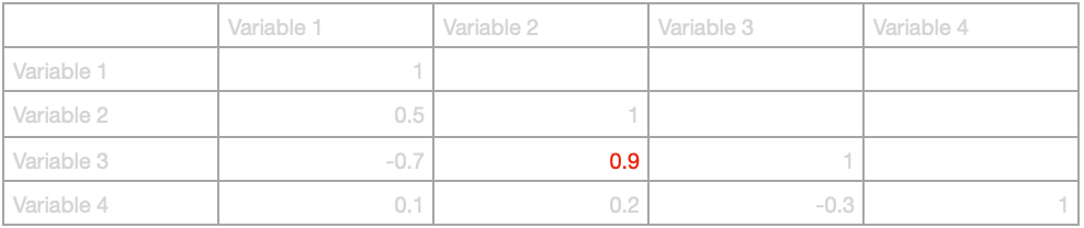 A mock correlation matrix for four by four variables. Two variables show multicollinearity at 0.9.