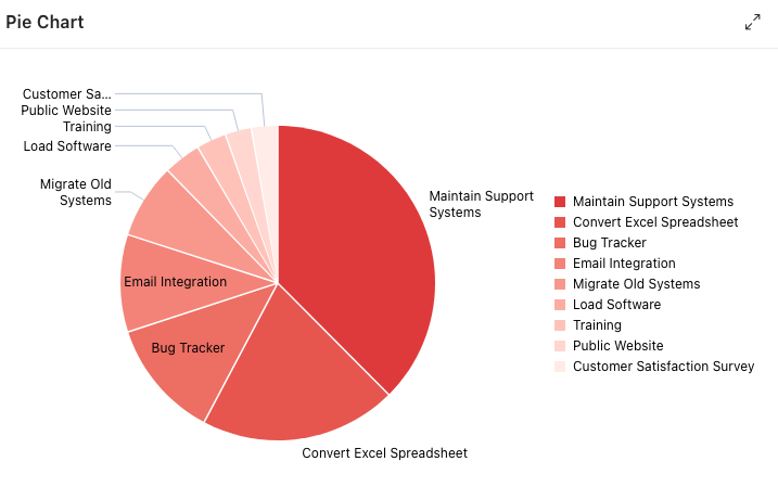 Nice looking Oracle JET pie chart 