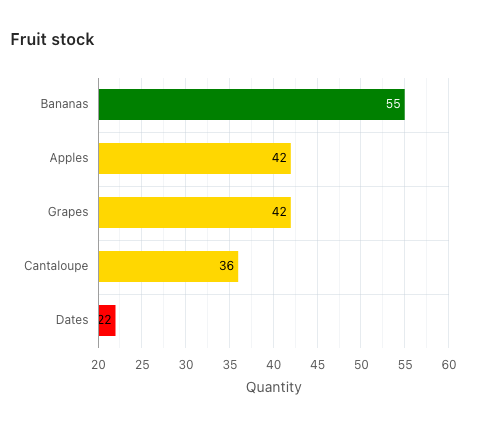Bar chart horizontal orientation colored by stock quantity
