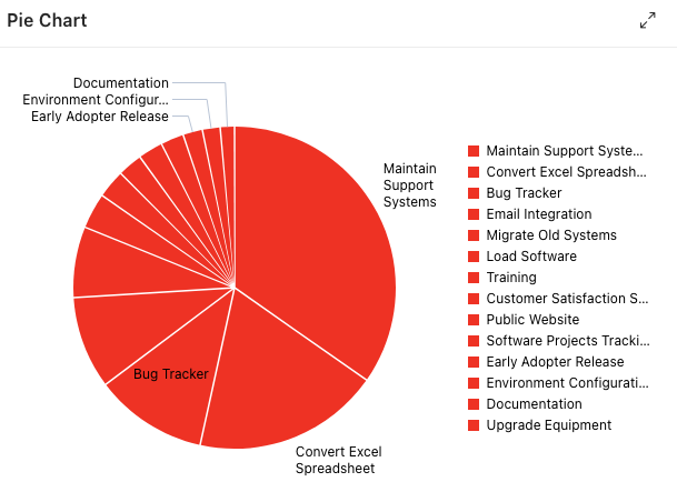 Not nice looking pie chart.