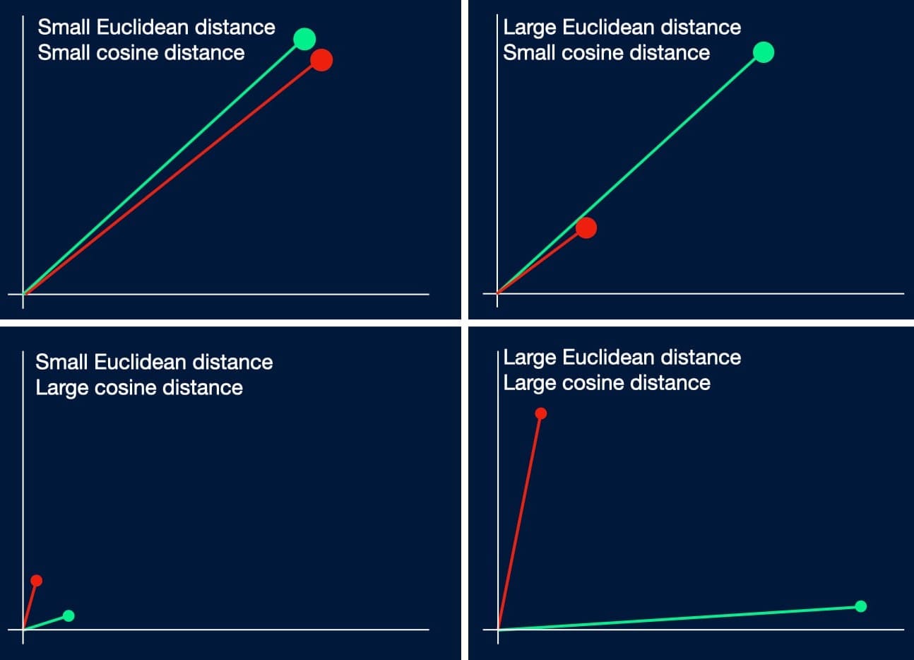 Four plots are shown in quadrants. The top left, labelled 'Small Euclidean distance, small cosine distance' shows two points which are spatially close lying on a similar vector from the origin. The top right plot, labelled 'Large Euclidean distance, small cosine distance' shows two points on a similar vector from the origin, but at vastly different lengths along that vector. The bottom left plot, labelled 'Small Euclidean distance, large cosine distance', shows two points at very short distances along very different vectors from the origin. The bottom right plot, labelled 'Large Euclidean distance, Large cosine distance', shows two points at large lengths along very different vectors from the origin.