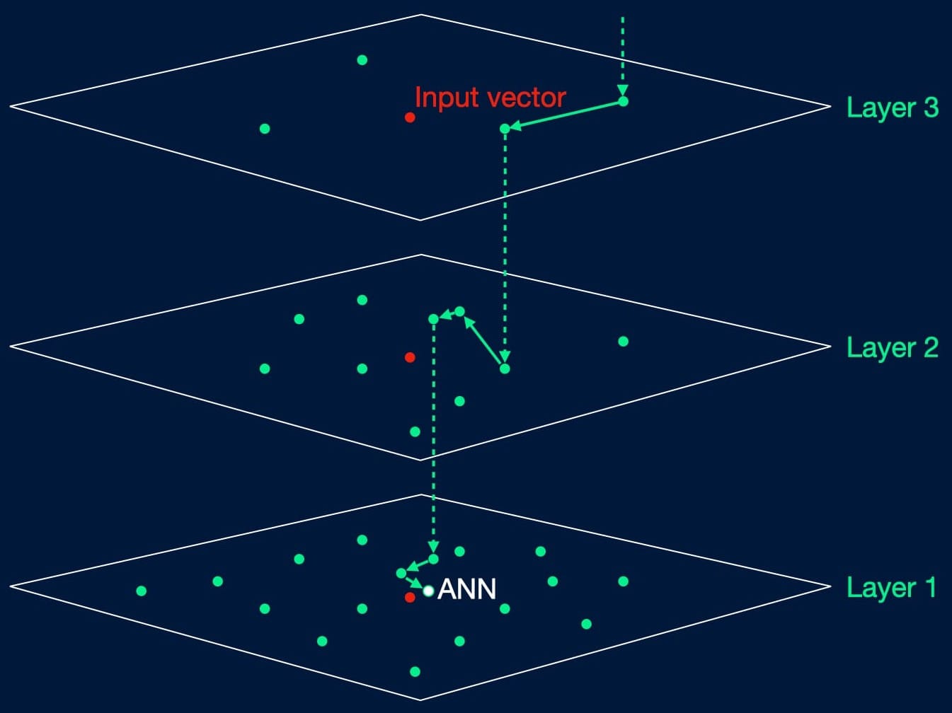 Three square planes are shown at an angle. The topmost plane, labelled 'Layer 3' contains four green points and a single red point, which is labelled 'input vector'. A vertical dashed green arrow points to one of the points, and a solid green arrow on the plane connects to another green point which is closer to the red point. No other green points on this plane are closer to the red point. A vertical dashed green arrow leads to the same point on the layer below, labelled 'Layer 2'. Layer 2 contains the same points as Layer 3, plus  5 additional green points. Further solid green arrows lead to successively closer green points to the red point. A further dashed vertical green line leads down to layer 1, which again features the same points as layer 2 plus additional green points. Further solid green lines on this plane lead to successively closer green points. The closest point reached to the red point is filled white with a green outline, and is labelled ANN for approximate nearest neighbour.