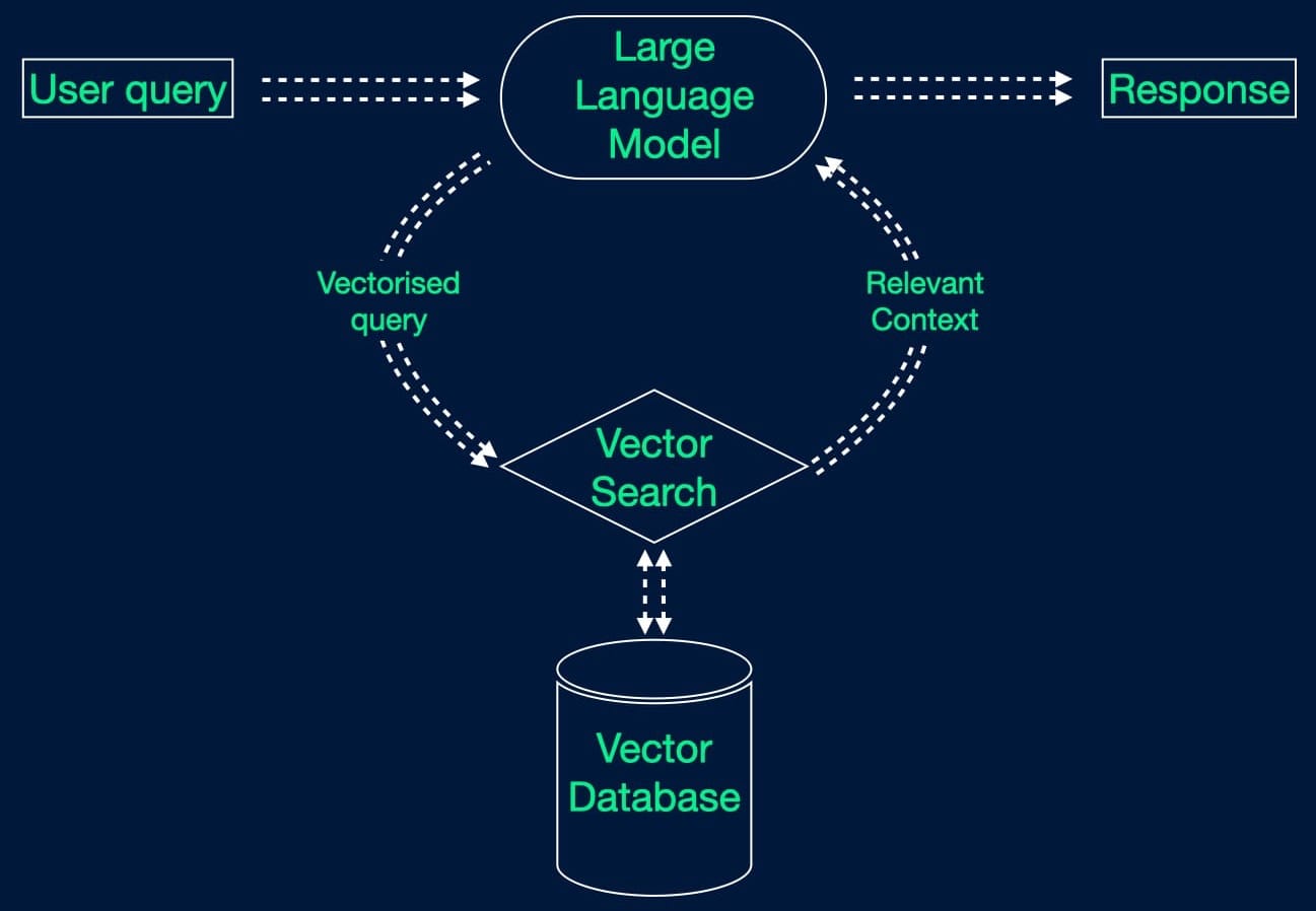 A flowchart showing the top level RAG process. A box marked user query in the top left of the diagram has arrows leading to a box marked 'large language model'. From the large language model, a curved arrow extends from the bottom left, labelled 'vectorised query', and leads to a diamond marked 'vector search'. The vector search diamond has a double-headed arrow between itself and a cylinder marked 'vector database'. A further curved arrow leads from vector search back up to the large language model, labelled 'relevant context'. A final arrow leads from large language model to a box marked 'response'. The flow chart intends to demonstrate that data are passed from the user to the LLM, undergoes a search process via the vector database back to the LLM, and then is used to generate a response.