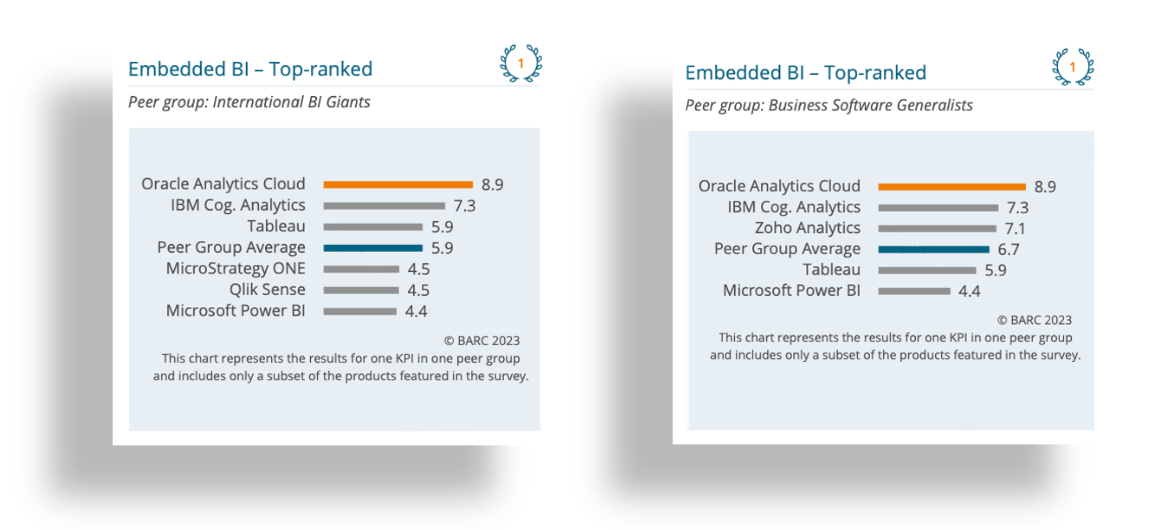 Oracle Analytics Cloud – The BI & Analytics Survey 24 Summary