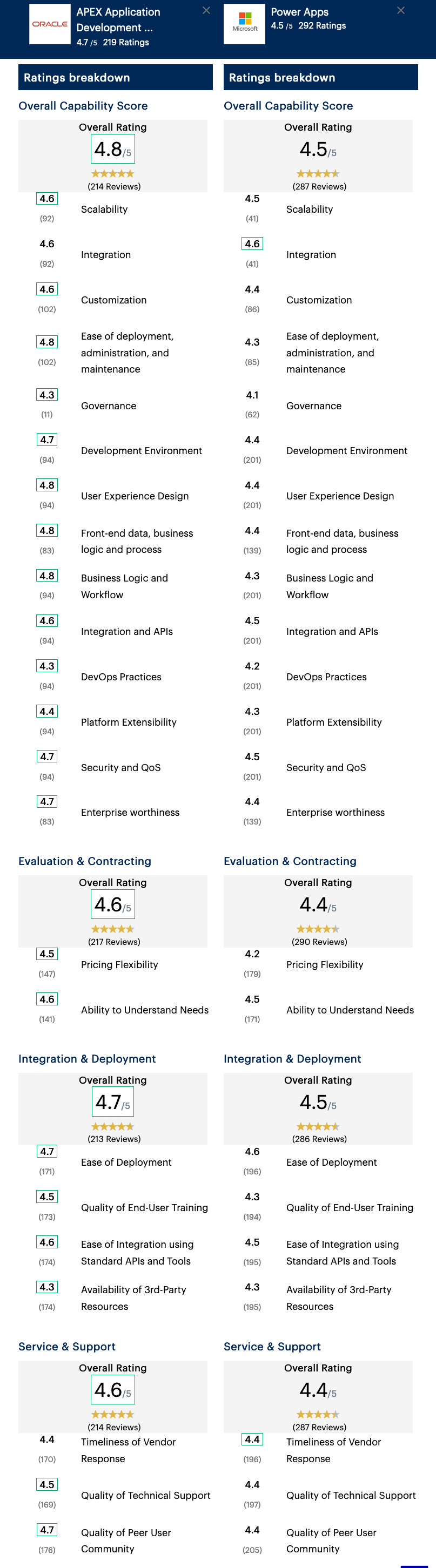 Screenshot of Gartner's comparison of ratings breakdown between Oracle APEX and Microsoft PowerApps