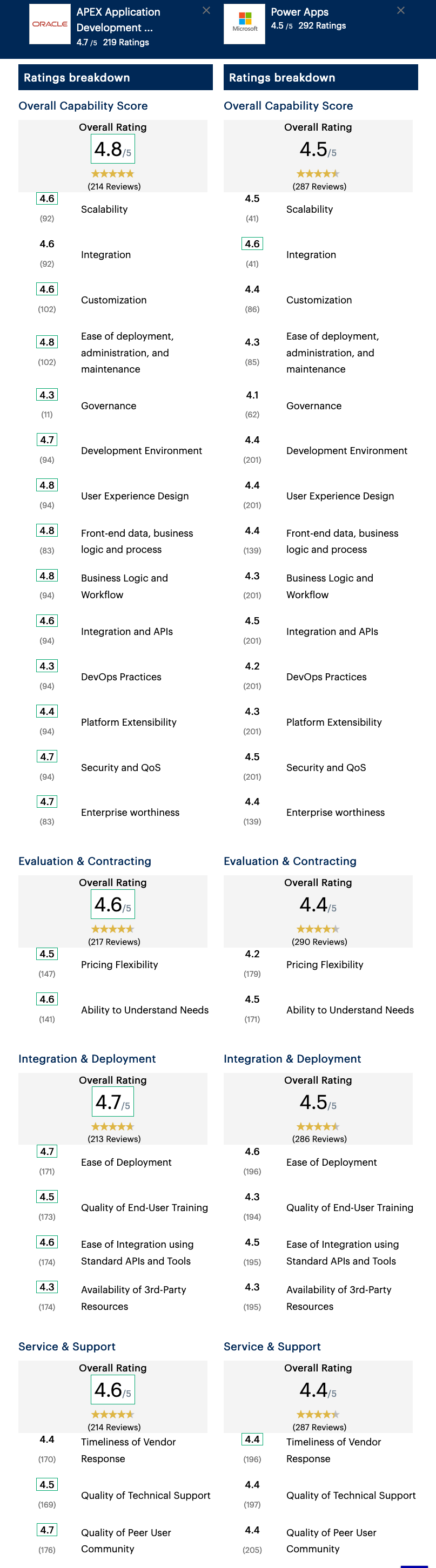 Oracle APEX -  Compared to Microsoft Power Apps