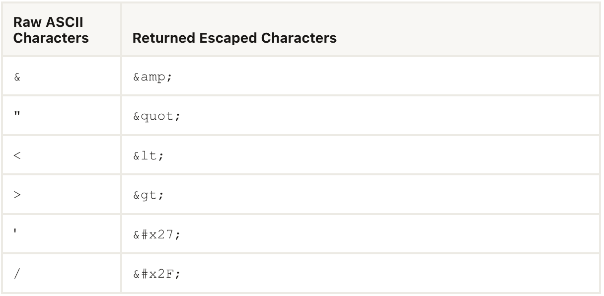 Screenshot of a table with special characters and returned characters by the HTML function