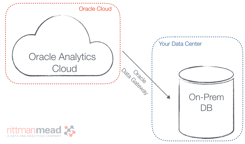 Oracle Analytics Cloud