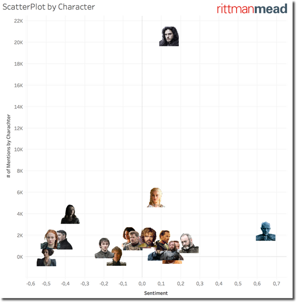 How was Game Of Thrones S07 E05? Tweet Analysis with Kafka, BigQuery and Tableau