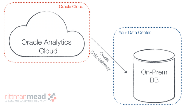 Oracle Analytics: Everything you always wanted to know (But were afraid to ask)