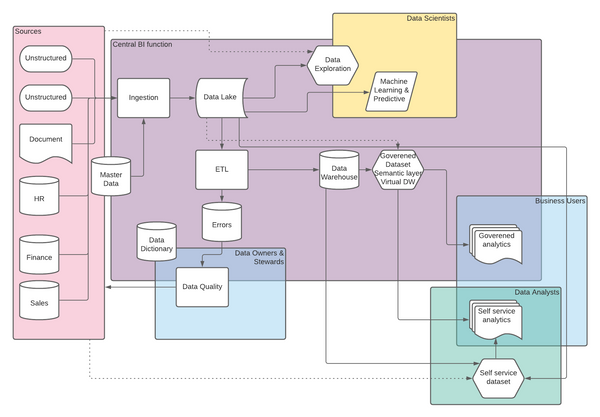 The role of data lakes or staging areas for data warehouse ETL.